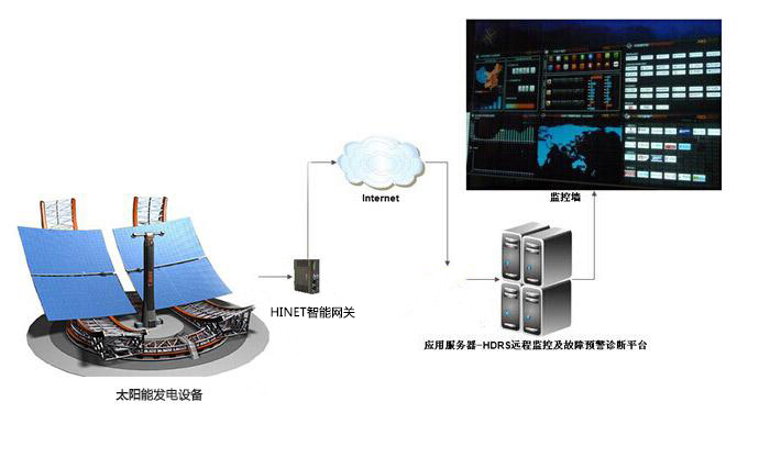 太陽能發(fā)電設備遠程故障診斷及主動運維系統(tǒng)基本架構(gòu)