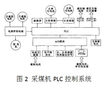 采煤機plc控制系統