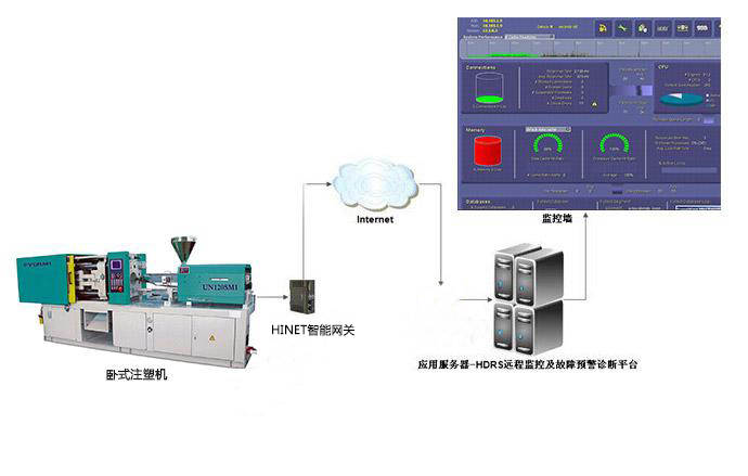 注塑機械遠程監(jiān)控及故障預警診斷系統(tǒng)