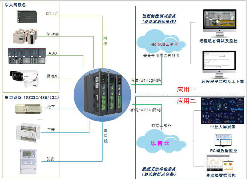 手機控制plc系統